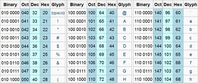 byte-to-char Mỗi ký tự sẽ được biểu diễn bởi 1 byte